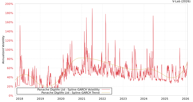 graph of Panache Digilife Ltd SGARCH