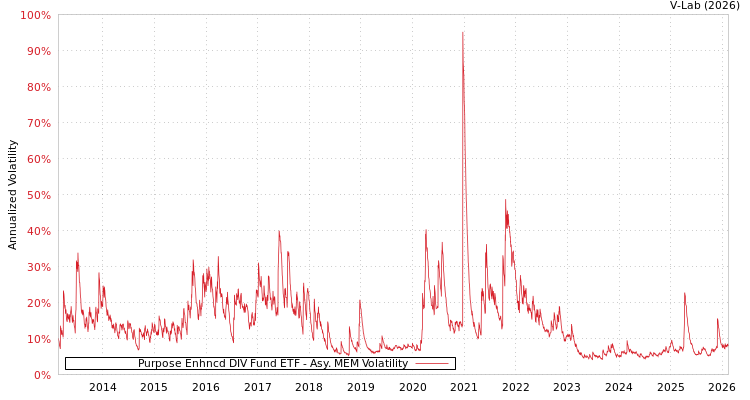 graph of Purpose Enhncd DIV Fund ETF AMEM