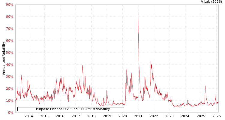 graph of Purpose Enhncd DIV Fund ETF MEM