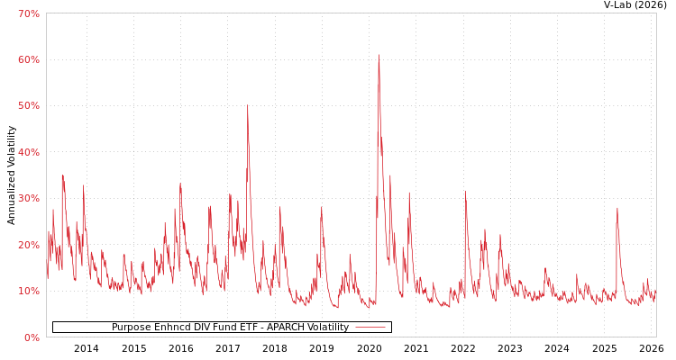 graph of Purpose Enhncd DIV Fund ETF APARCH
