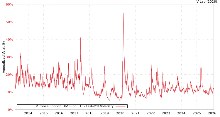 graph of Purpose Enhncd DIV Fund ETF EGARCH