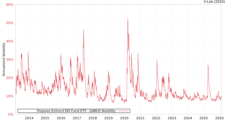graph of Purpose Enhncd DIV Fund ETF GARCH