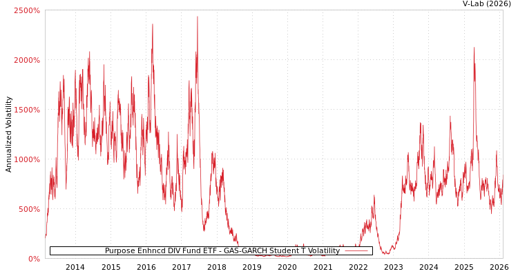 graph of Purpose Enhncd DIV Fund ETF GAS-GARCH-T