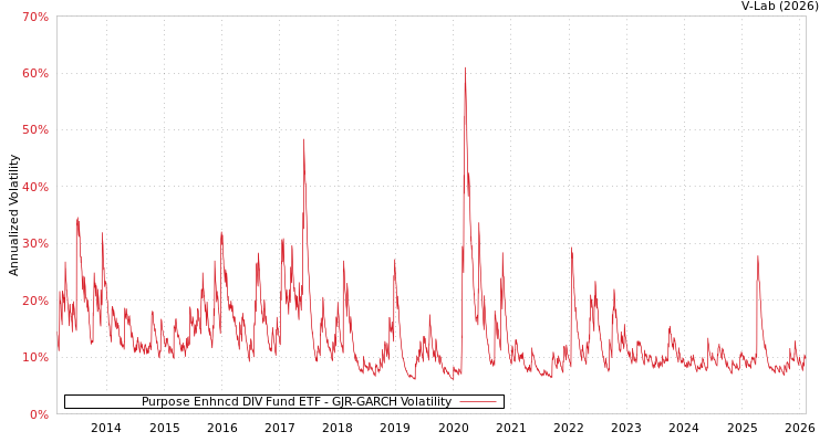 graph of Purpose Enhncd DIV Fund ETF GJR-GARCH