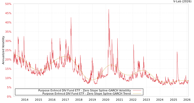graph of Purpose Enhncd DIV Fund ETF S0GARCH