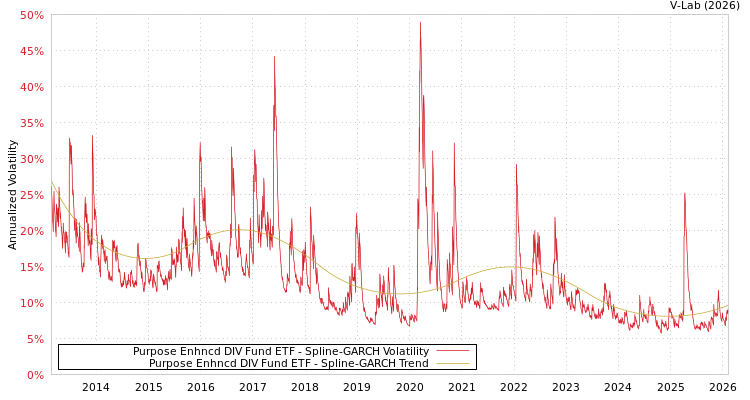 graph of Purpose Enhncd DIV Fund ETF SGARCH