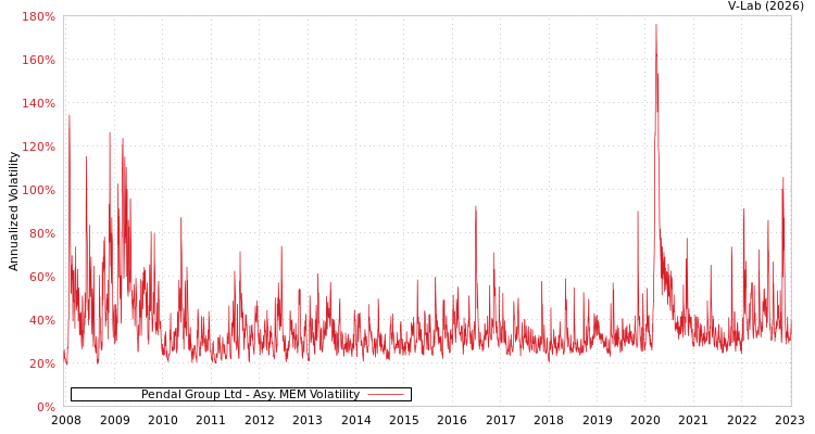 graph of Pendal Group Ltd AMEM