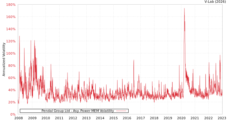 graph of Pendal Group Ltd APMEM