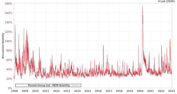 graph of Pendal Group Ltd MEM