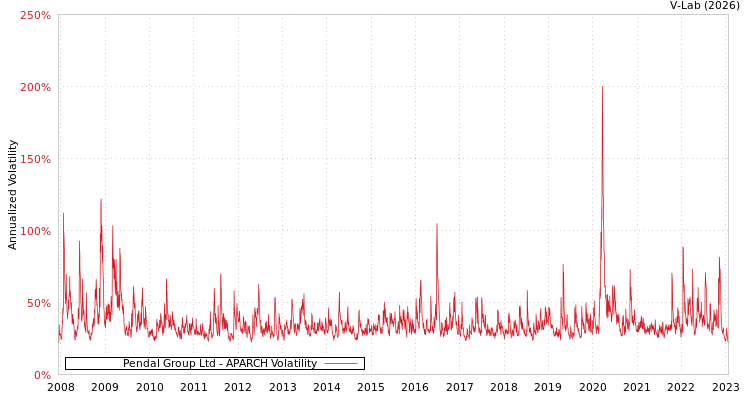 graph of Pendal Group Ltd APARCH