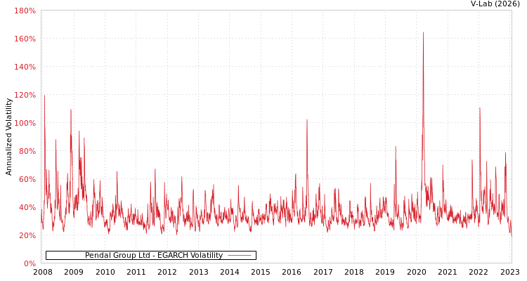 graph of Pendal Group Ltd EGARCH