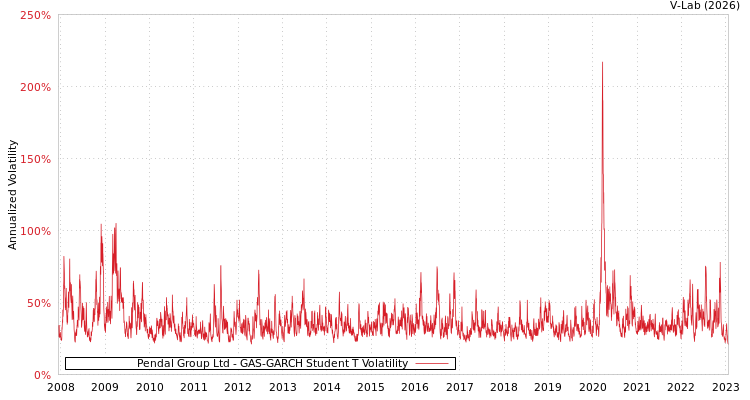 graph of Pendal Group Ltd GAS-GARCH-T
