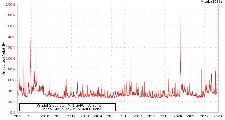 graph of Pendal Group Ltd MF2-GARCH