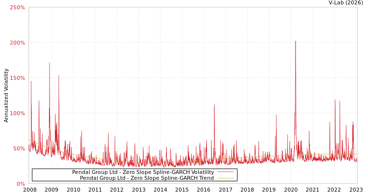 graph of Pendal Group Ltd S0GARCH