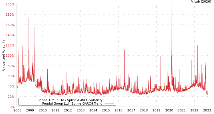 graph of Pendal Group Ltd SGARCH