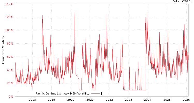 graph of Pacific Denims Ltd AMEM