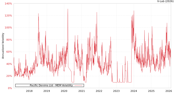 graph of Pacific Denims Ltd MEM