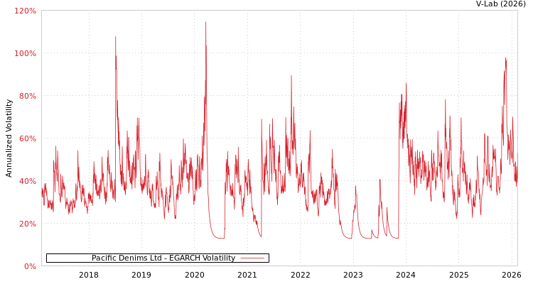 graph of Pacific Denims Ltd EGARCH