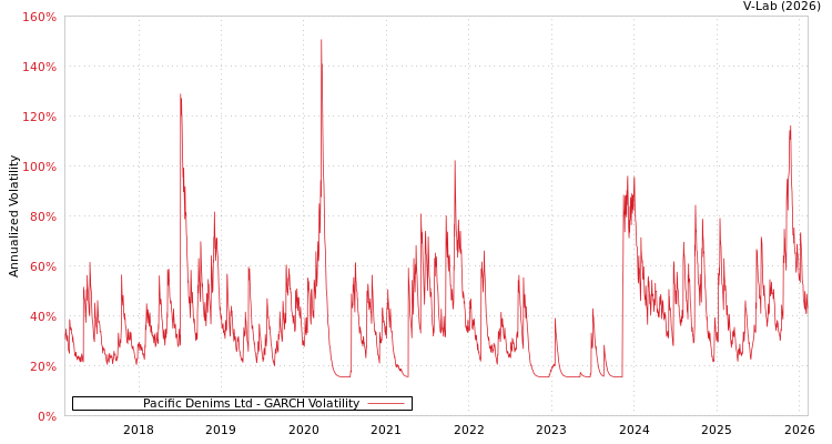 graph of Pacific Denims Ltd GARCH