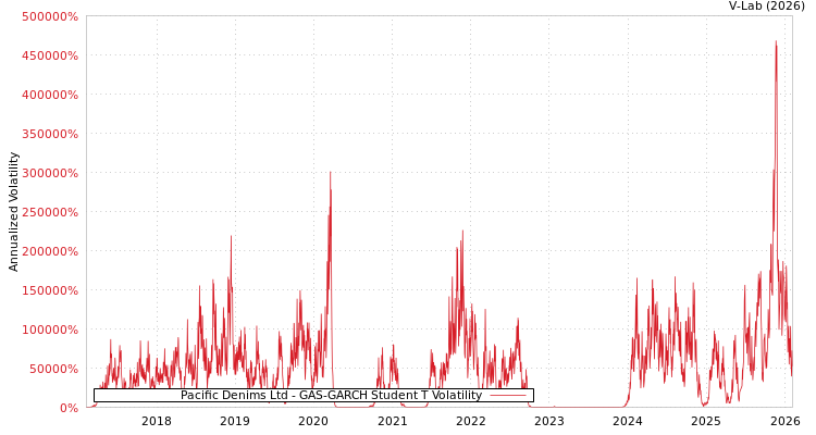 graph of Pacific Denims Ltd GAS-GARCH-T