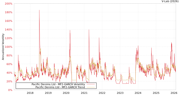 graph of Pacific Denims Ltd MF2-GARCH