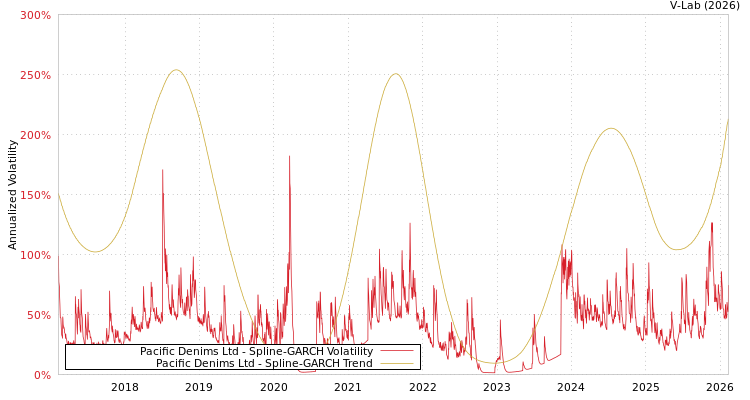 graph of Pacific Denims Ltd SGARCH