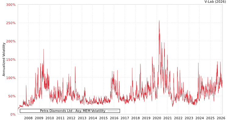 graph of Petra Diamonds Ltd AMEM