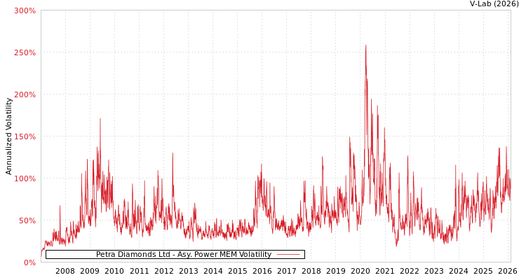 graph of Petra Diamonds Ltd APMEM