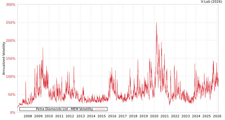 graph of Petra Diamonds Ltd MEM