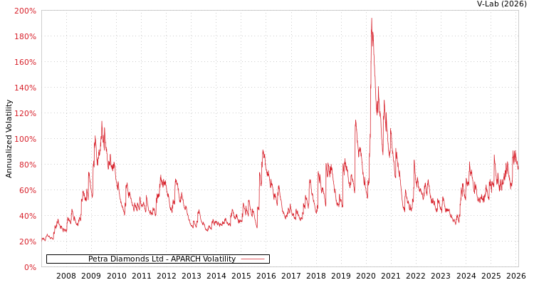 graph of Petra Diamonds Ltd APARCH