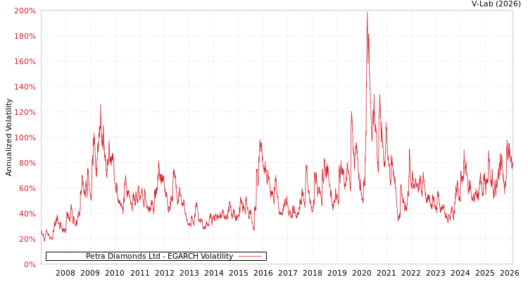 graph of Petra Diamonds Ltd EGARCH