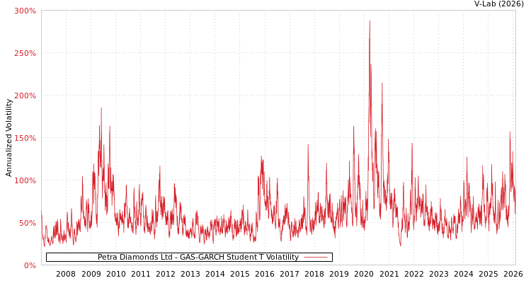 graph of Petra Diamonds Ltd GAS-GARCH-T