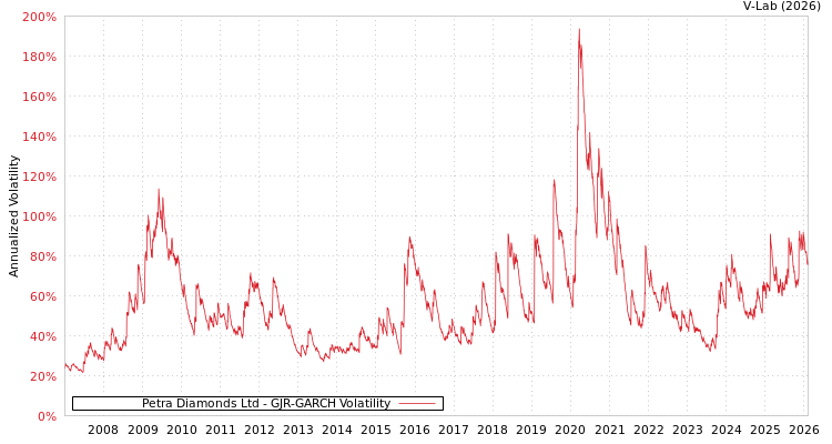 graph of Petra Diamonds Ltd GJR-GARCH