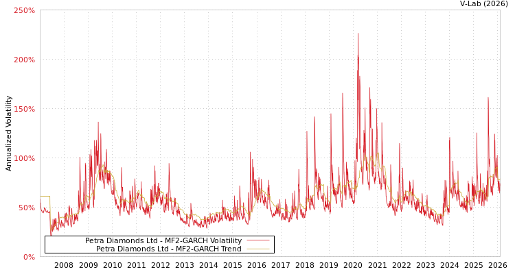 graph of Petra Diamonds Ltd MF2-GARCH