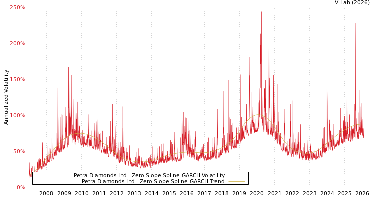 graph of Petra Diamonds Ltd S0GARCH