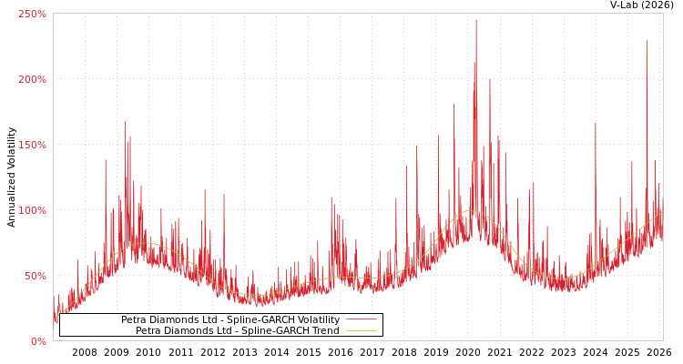 graph of Petra Diamonds Ltd SGARCH