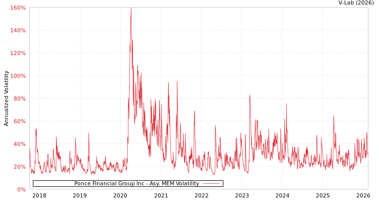 graph of Ponce Financial Group Inc AMEM