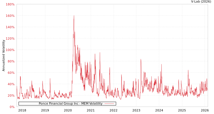 graph of Ponce Financial Group Inc MEM