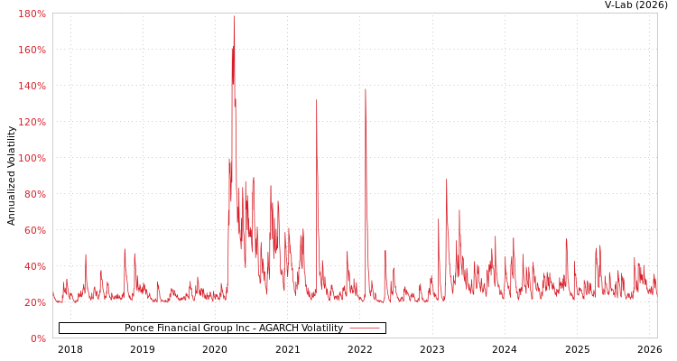 graph of Ponce Financial Group Inc AGARCH