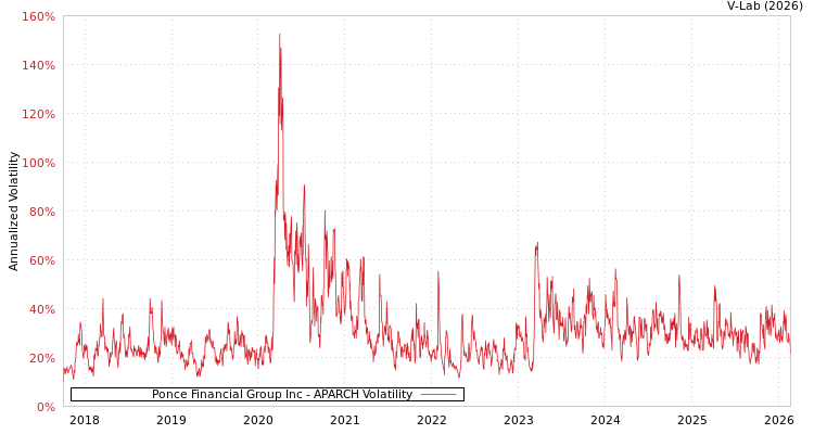 graph of Ponce Financial Group Inc APARCH