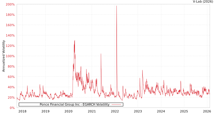 graph of Ponce Financial Group Inc EGARCH
