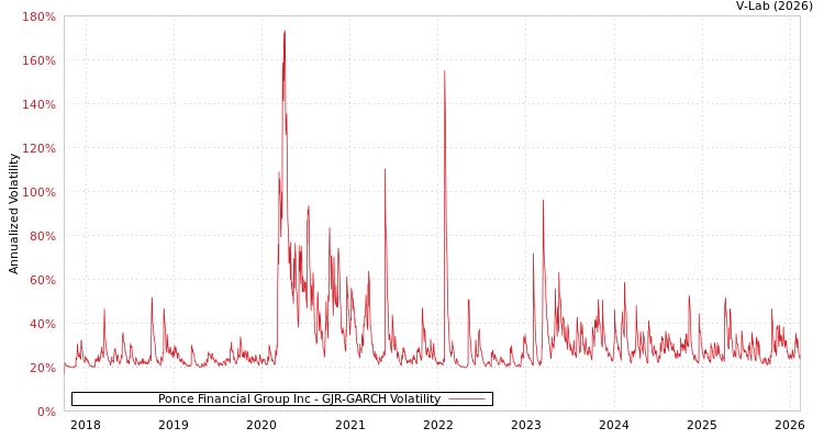 graph of Ponce Financial Group Inc GJR-GARCH