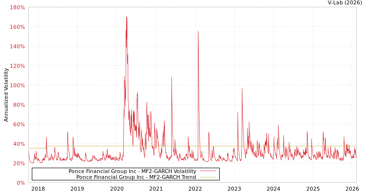 graph of Ponce Financial Group Inc MF2-GARCH