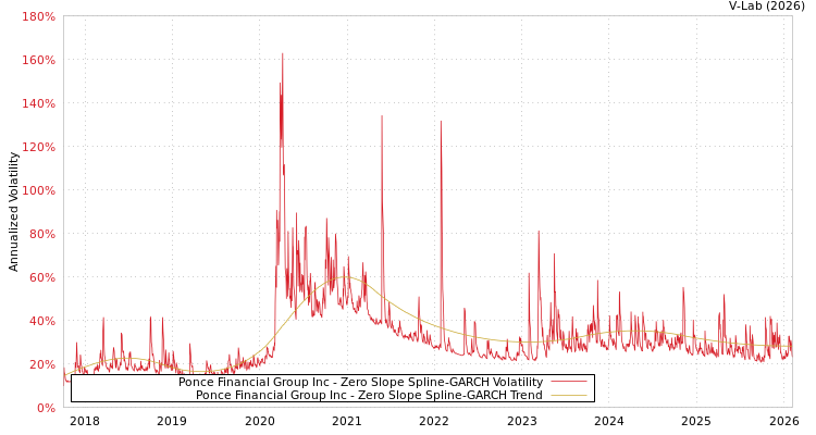 graph of Ponce Financial Group Inc S0GARCH