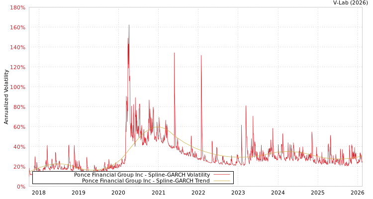 graph of Ponce Financial Group Inc SGARCH