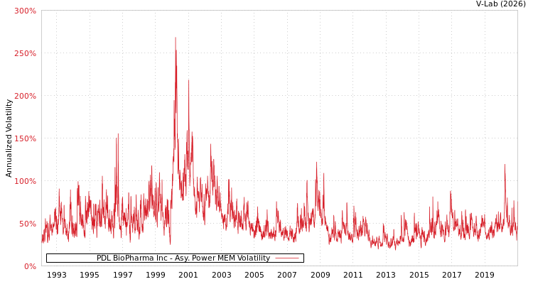 graph of PDL BioPharma Inc APMEM