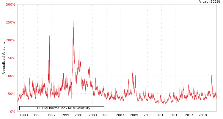 graph of PDL BioPharma Inc MEM
