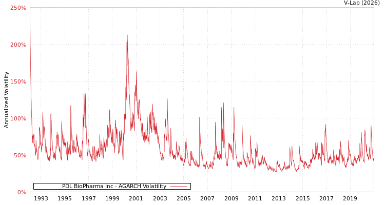 graph of PDL BioPharma Inc AGARCH