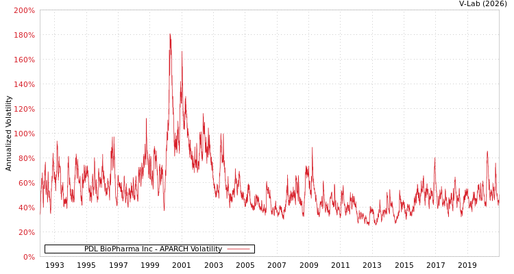 graph of PDL BioPharma Inc APARCH