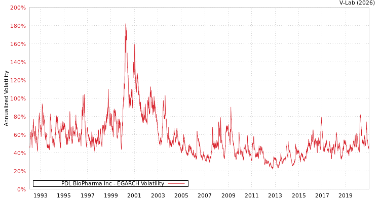graph of PDL BioPharma Inc EGARCH